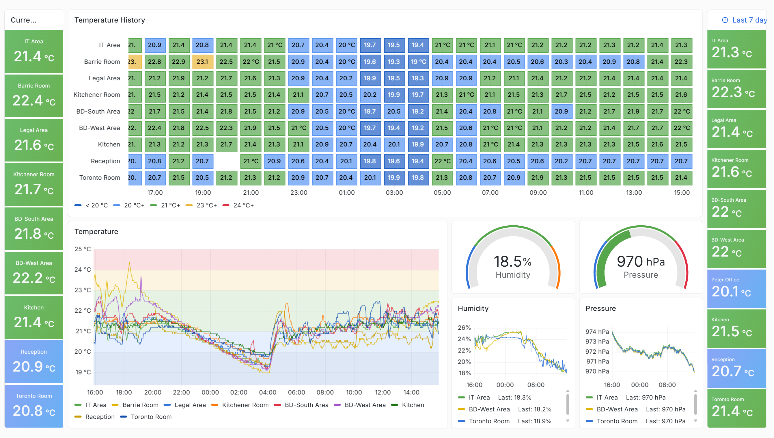 Grafana dashboard: Office Temperature